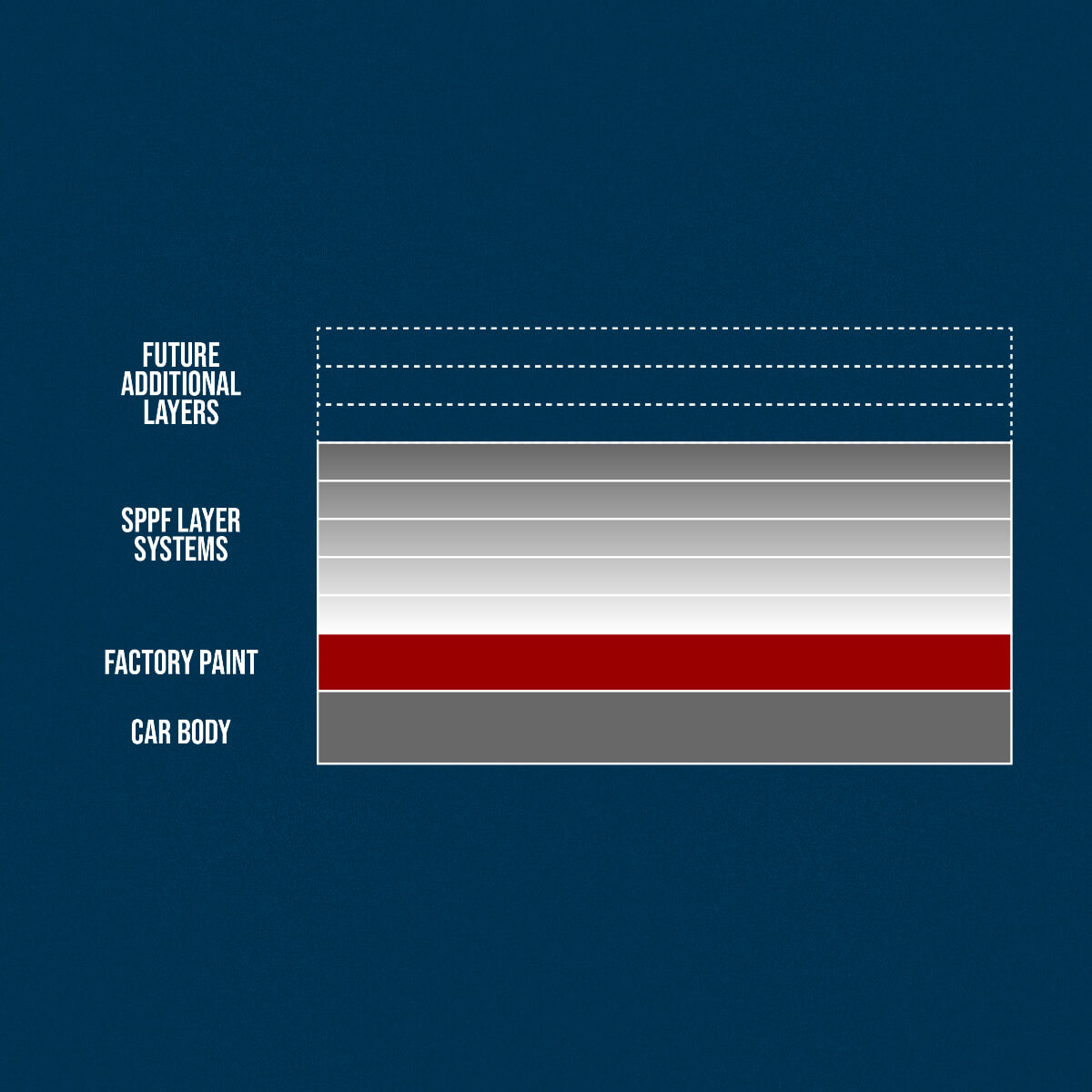 SPPF layered system: car body, factory paint, and additional layers