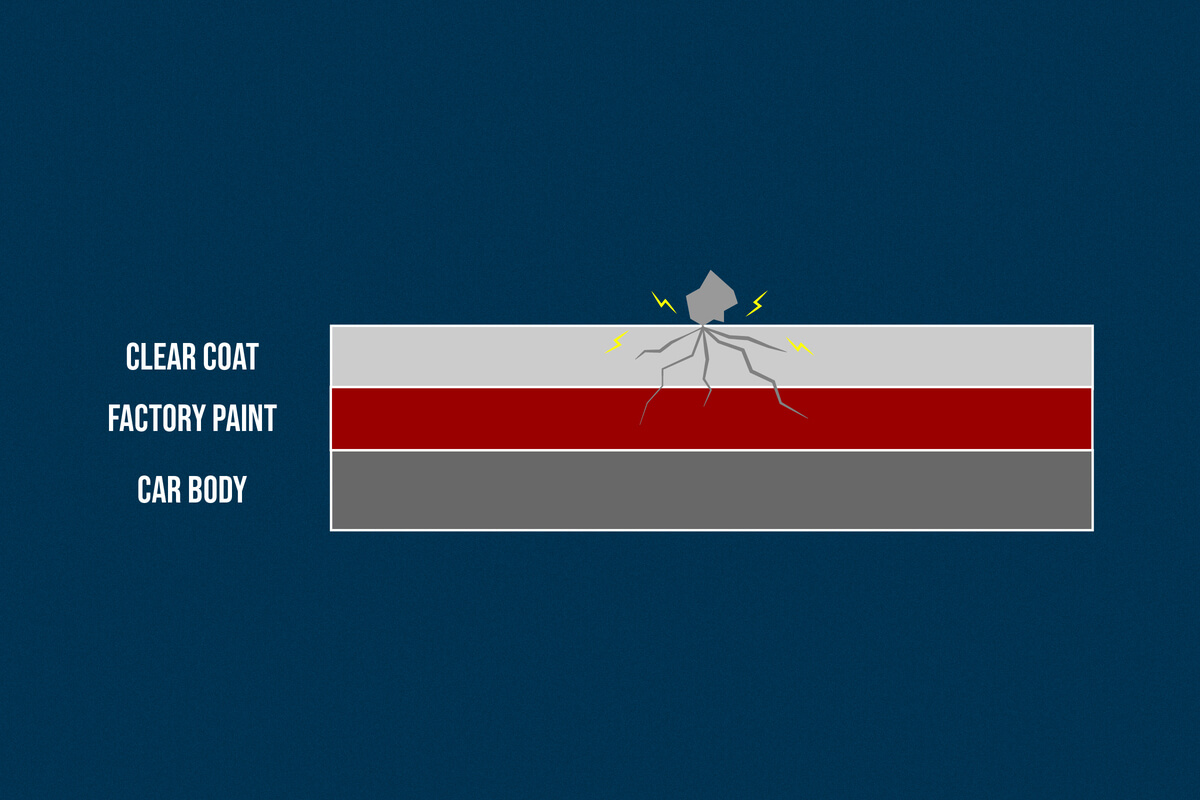 Bare paint: impact concentrated at a single point