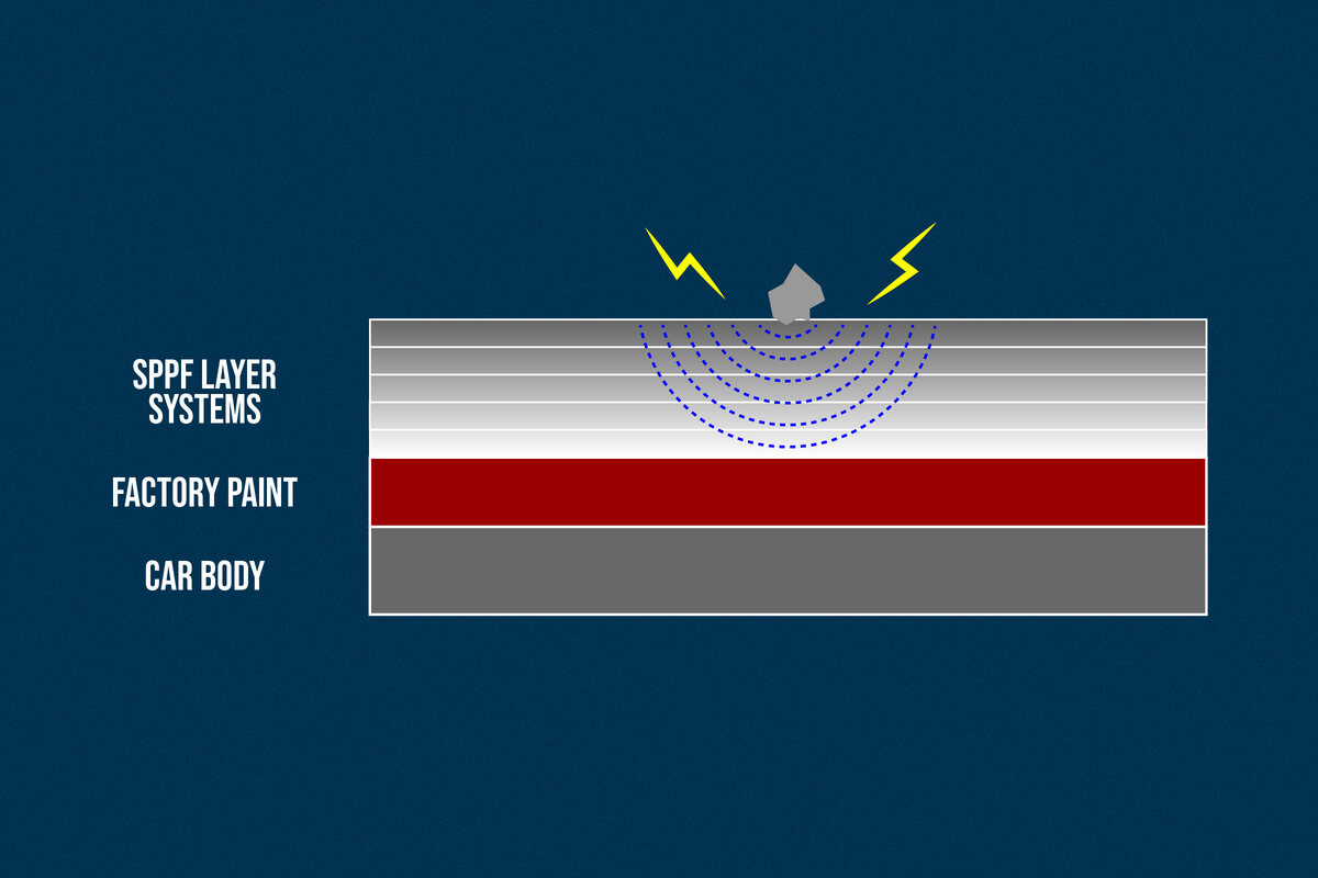SPPF: impact energy dispersed through the film