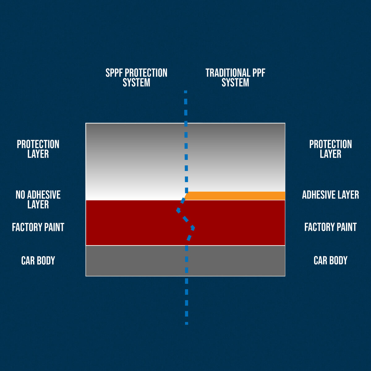 Paintwork fusion bonding interface