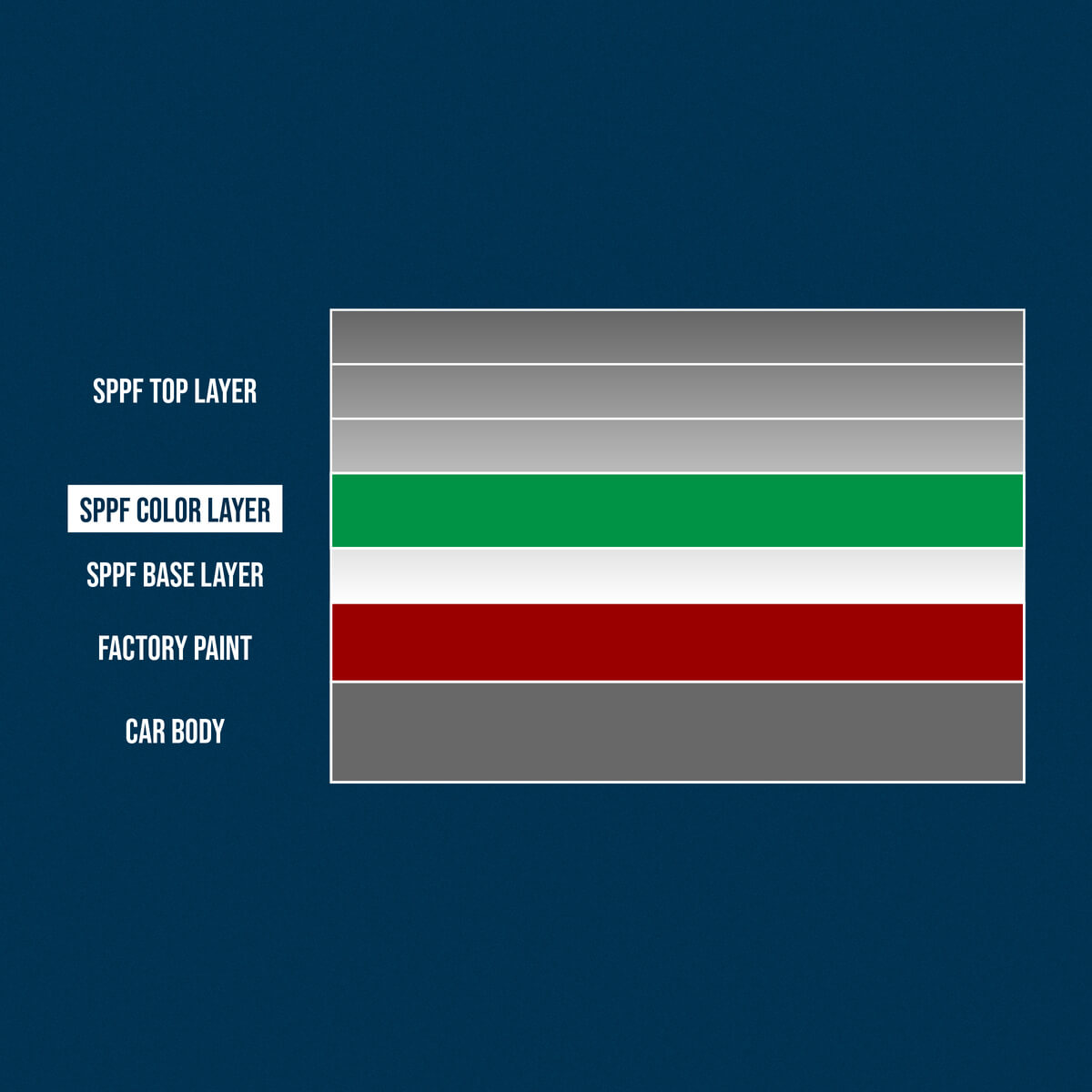 SPPF colour encapsulation stack